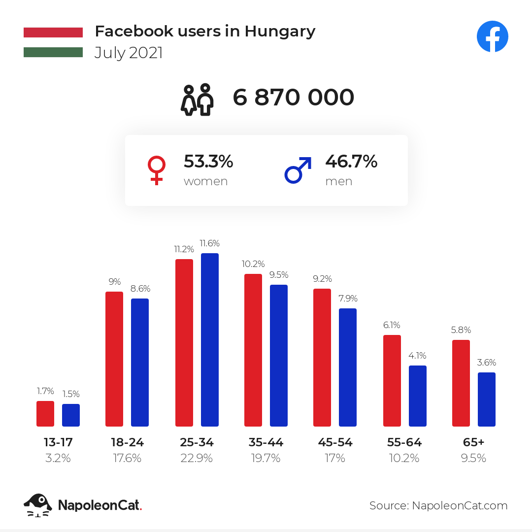 Magyarország Facebook felhasználói