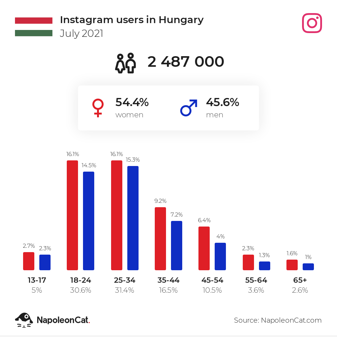 Magyarország Instagram felhasználói